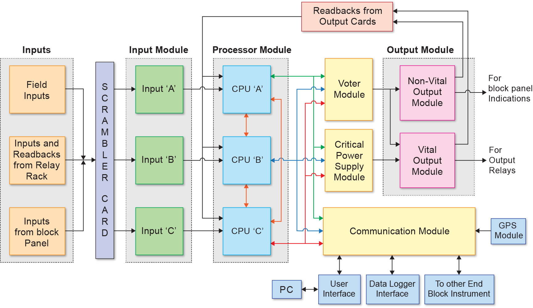 Architecture of digital block